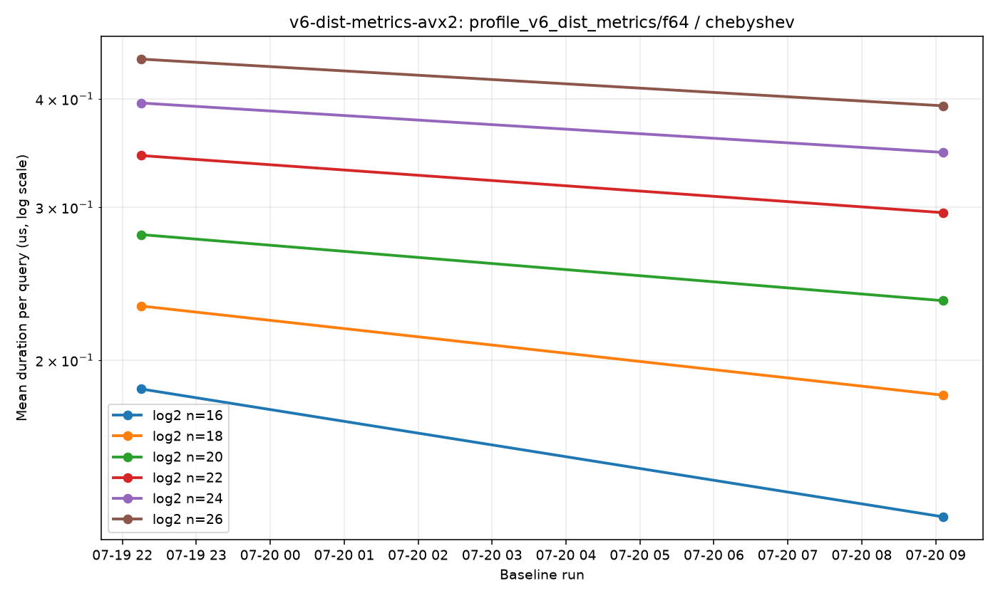 v6-dist-metrics-avx2-profile_v6_dist_metrics-f64-chebyshev.png