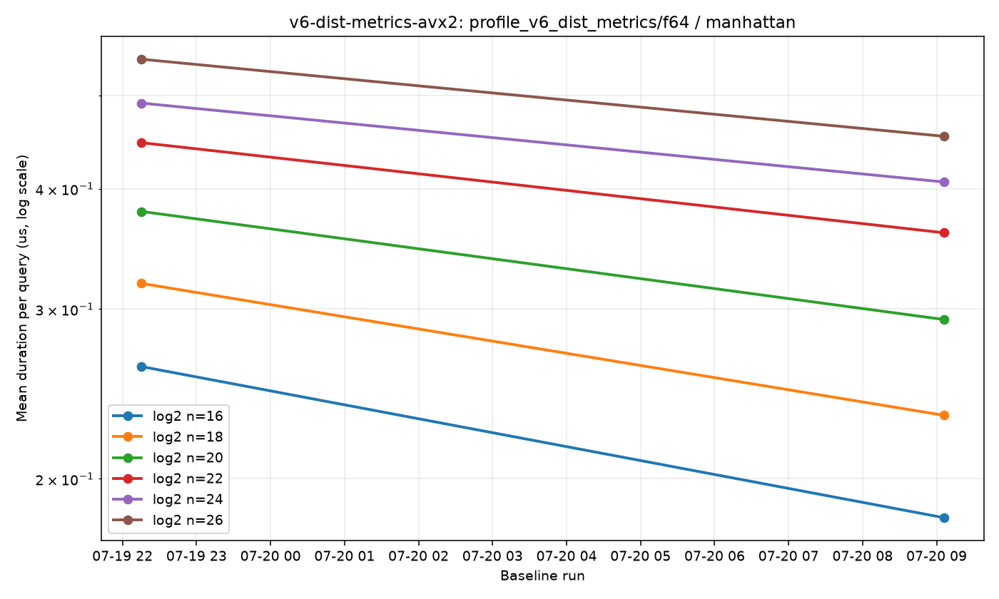 v6-dist-metrics-avx2-profile_v6_dist_metrics-f64-manhattan.png
