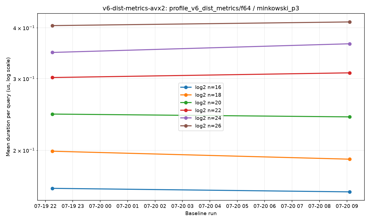 v6-dist-metrics-avx2-profile_v6_dist_metrics-f64-minkowski_p3.png