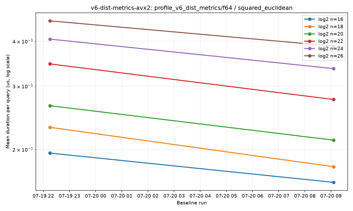 v6-dist-metrics-avx2-profile_v6_dist_metrics-f64-squared_euclidean.png