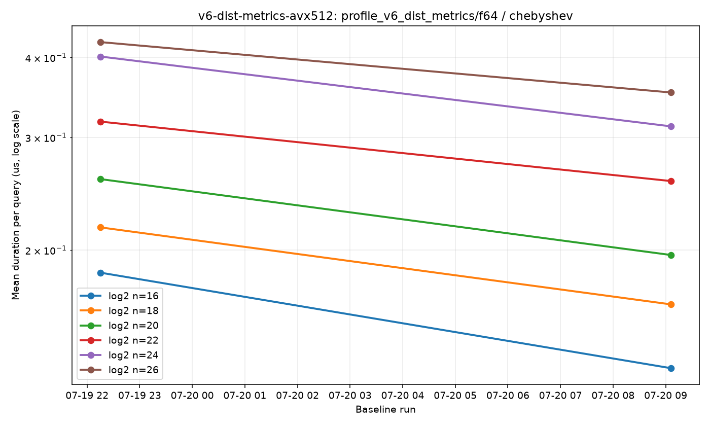 v6-dist-metrics-avx512-profile_v6_dist_metrics-f64-chebyshev.png