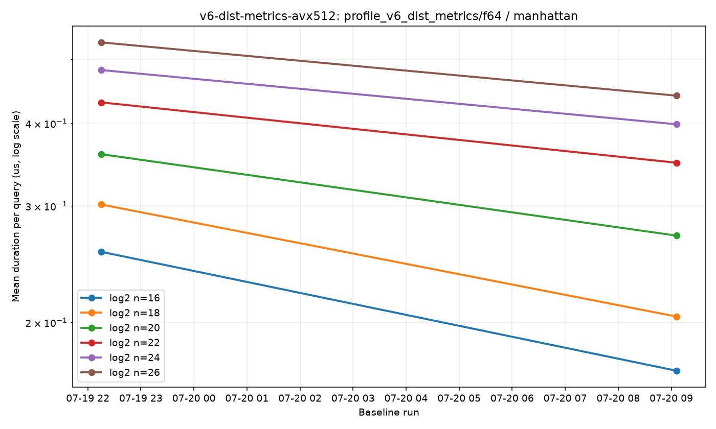 v6-dist-metrics-avx512-profile_v6_dist_metrics-f64-manhattan.png