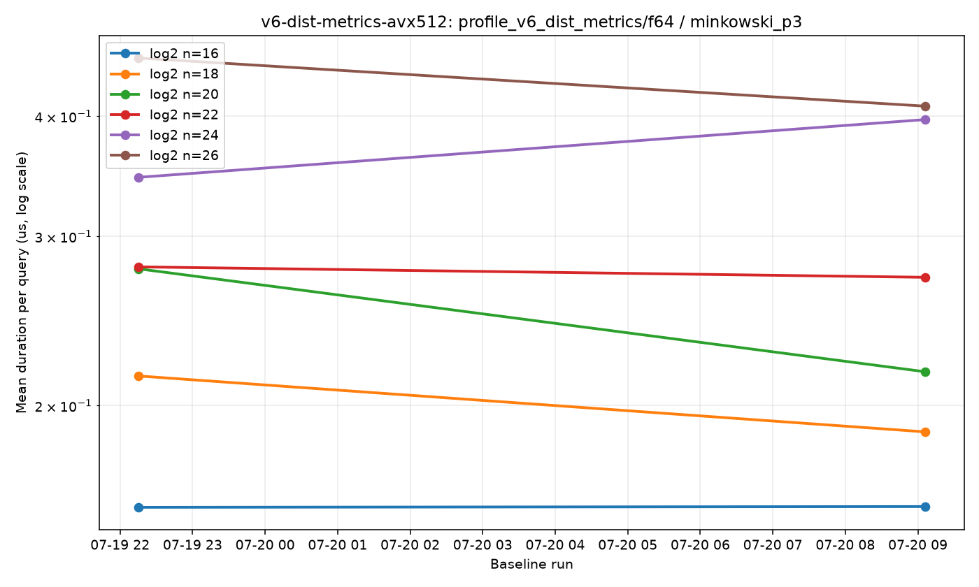 v6-dist-metrics-avx512-profile_v6_dist_metrics-f64-minkowski_p3.png