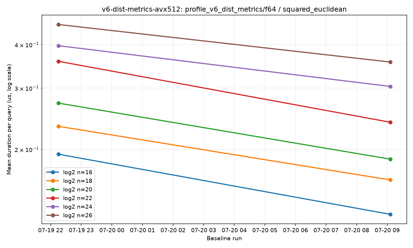 v6-dist-metrics-avx512-profile_v6_dist_metrics-f64-squared_euclidean.png