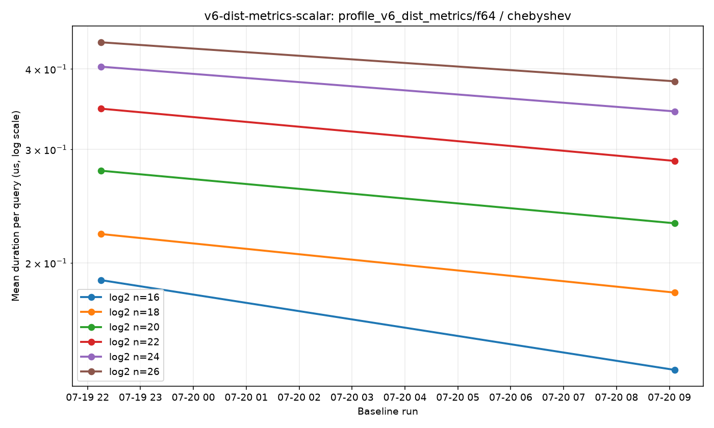 v6-dist-metrics-scalar-profile_v6_dist_metrics-f64-chebyshev.png