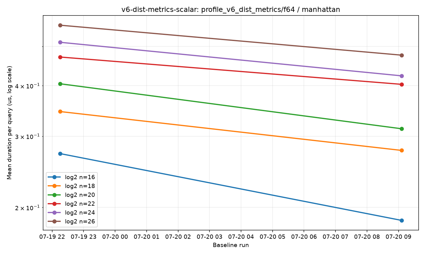 v6-dist-metrics-scalar-profile_v6_dist_metrics-f64-manhattan.png