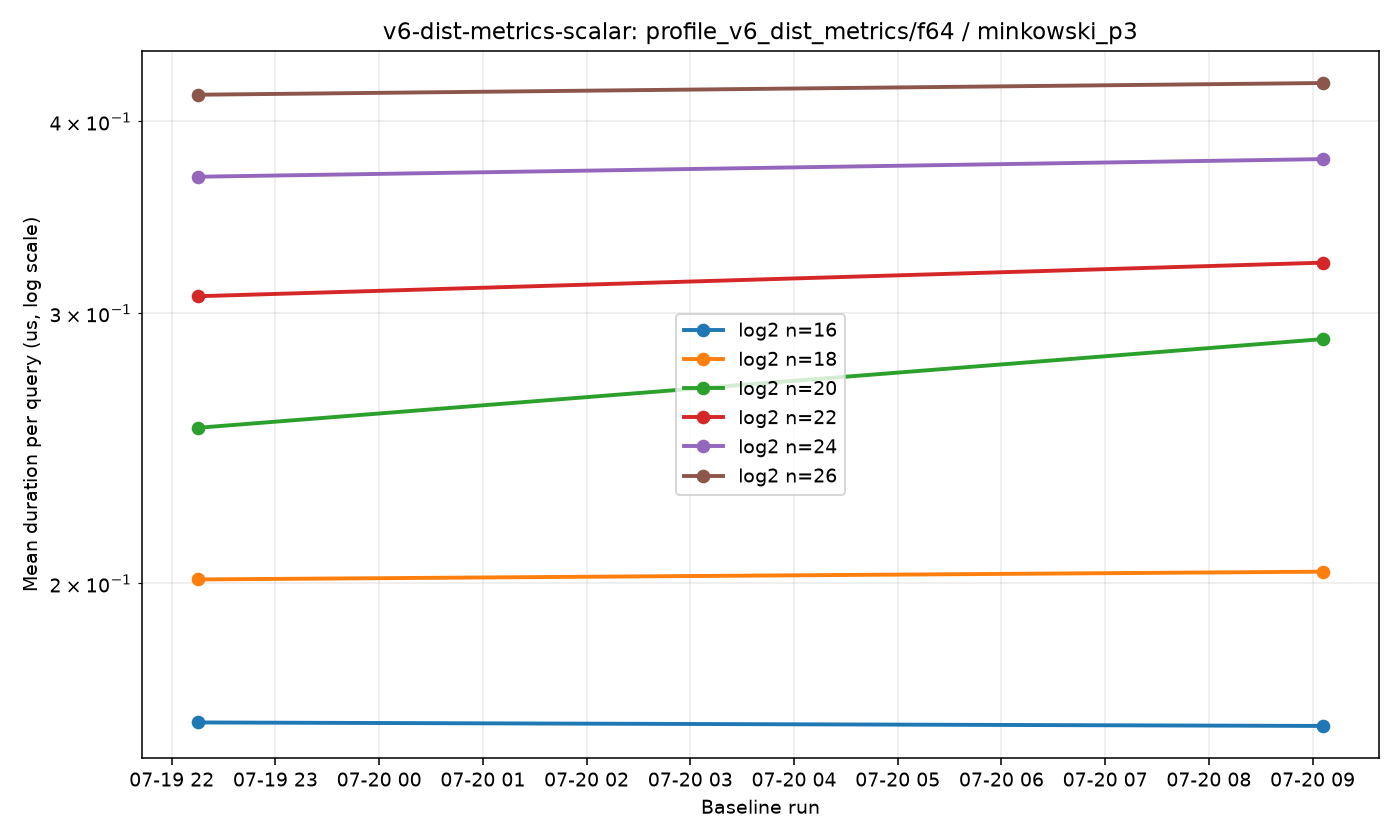 v6-dist-metrics-scalar-profile_v6_dist_metrics-f64-minkowski_p3.png