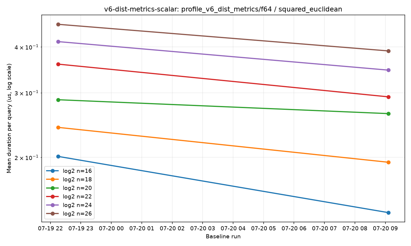 v6-dist-metrics-scalar-profile_v6_dist_metrics-f64-squared_euclidean.png
