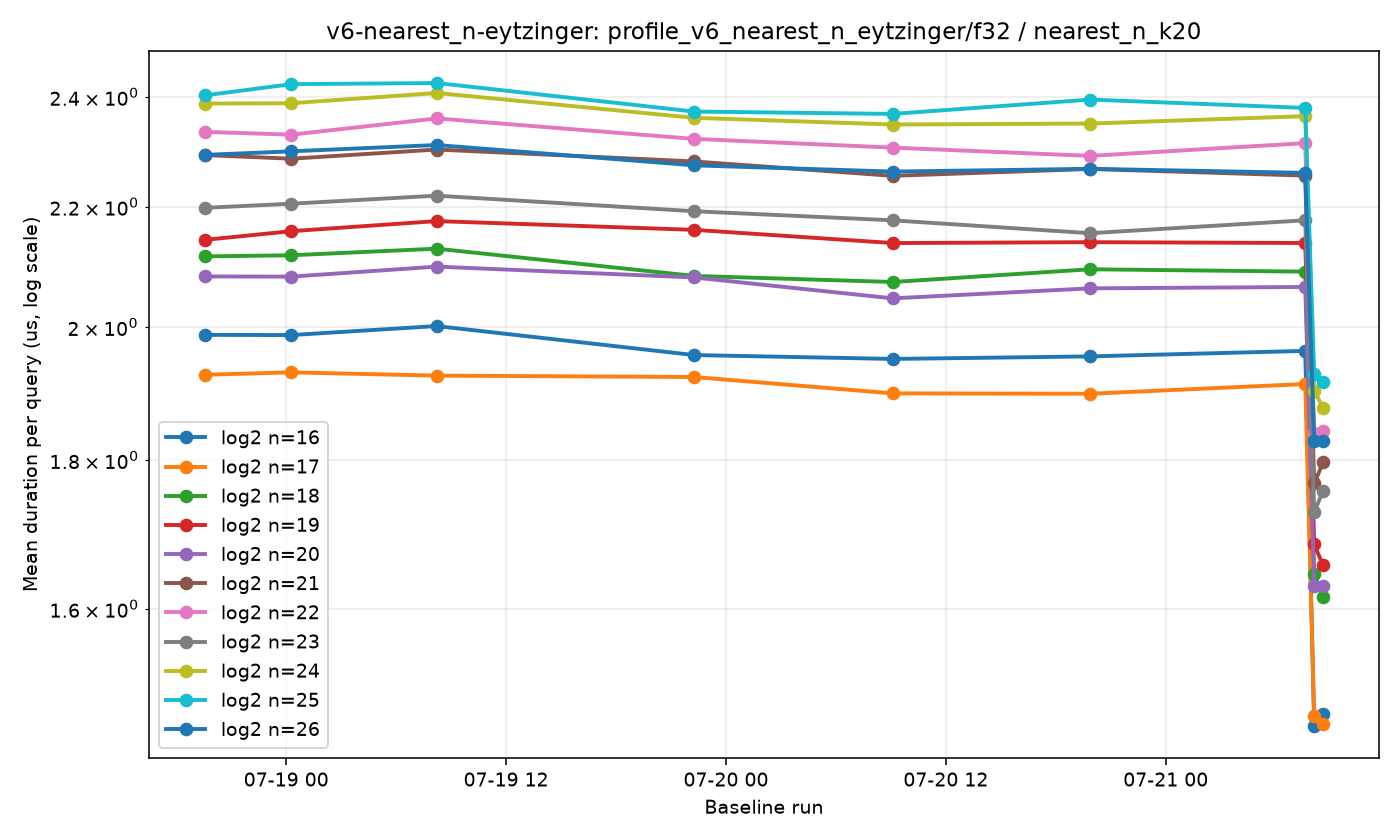 v6-nearest_n-eytzinger-profile_v6_nearest_n_eytzinger-f32-nearest_n_k20.png
