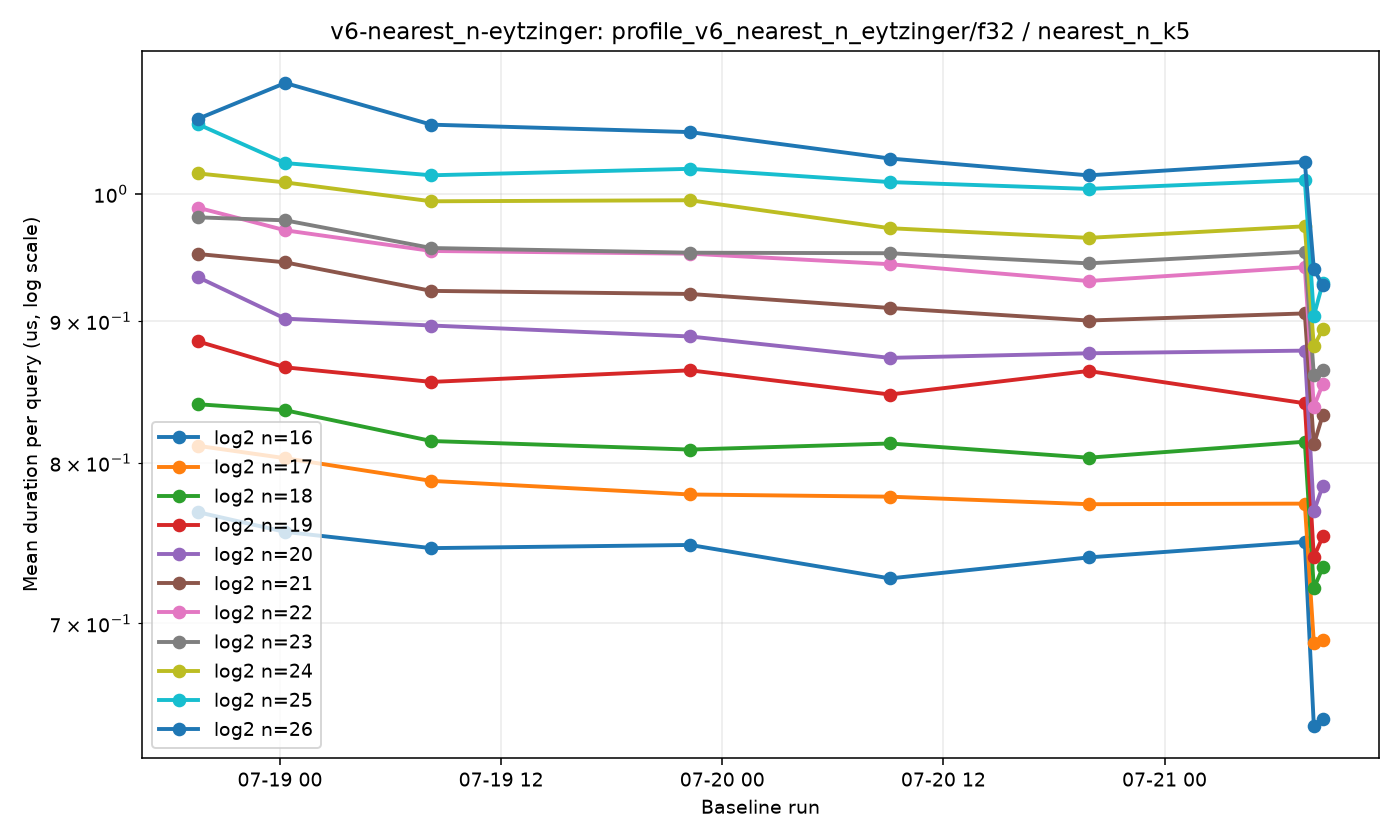 v6-nearest_n-eytzinger-profile_v6_nearest_n_eytzinger-f32-nearest_n_k5.png