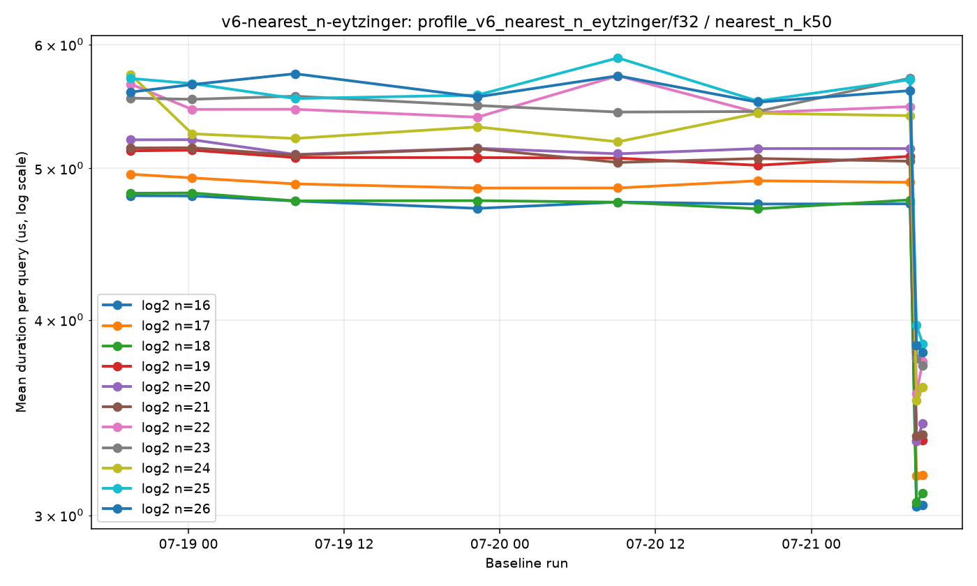 v6-nearest_n-eytzinger-profile_v6_nearest_n_eytzinger-f32-nearest_n_k50.png