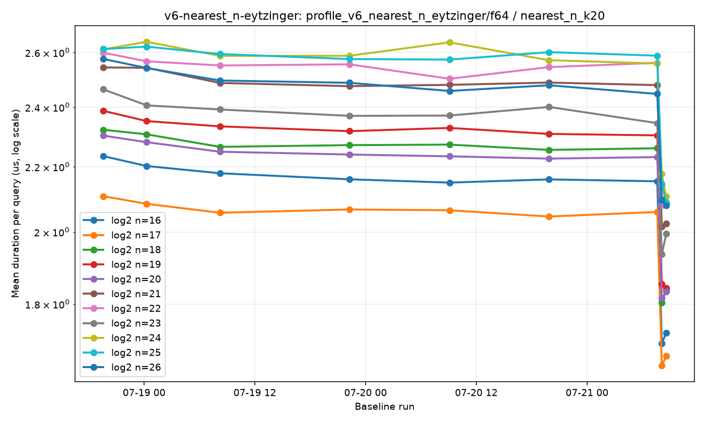 v6-nearest_n-eytzinger-profile_v6_nearest_n_eytzinger-f64-nearest_n_k20.png