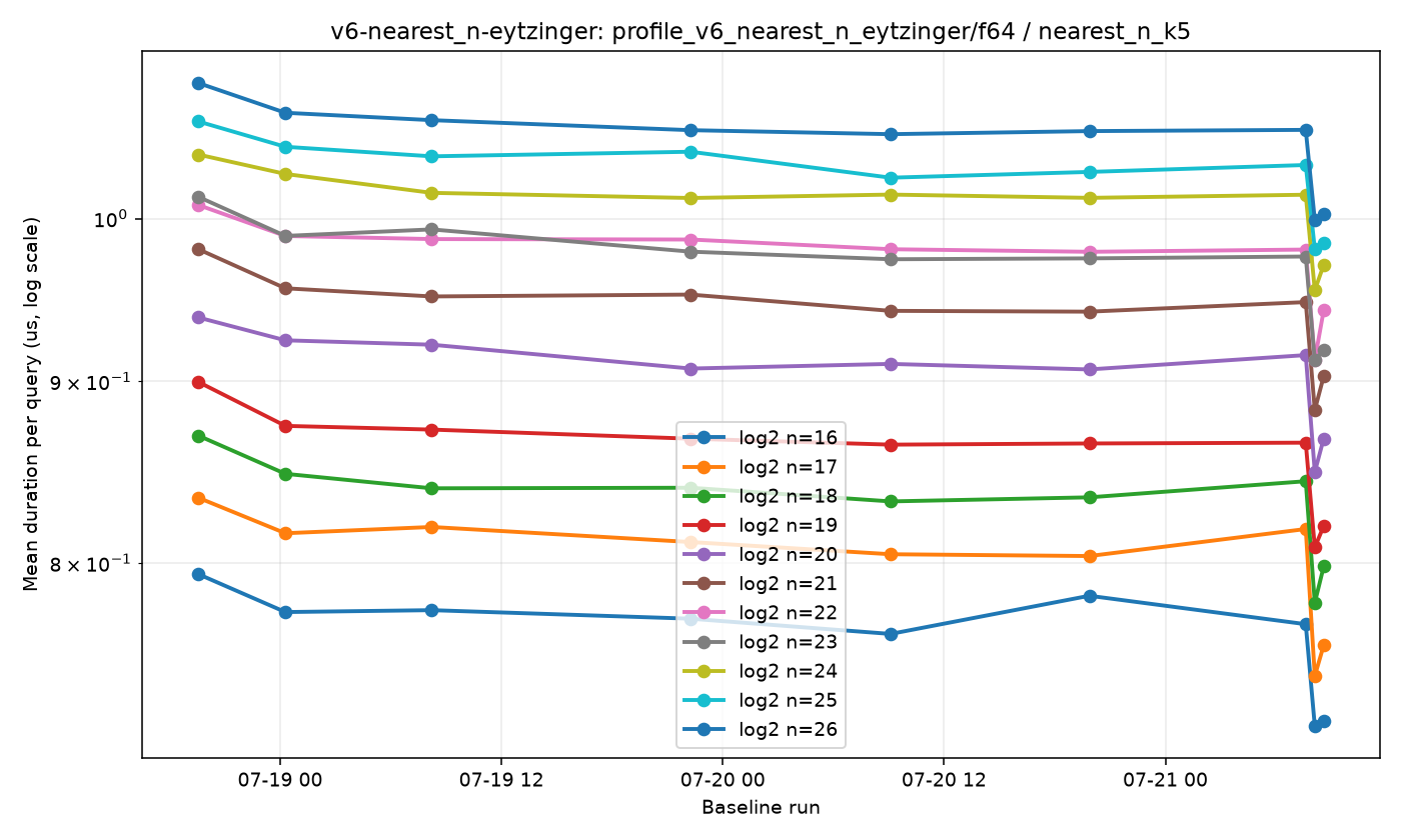 v6-nearest_n-eytzinger-profile_v6_nearest_n_eytzinger-f64-nearest_n_k5.png