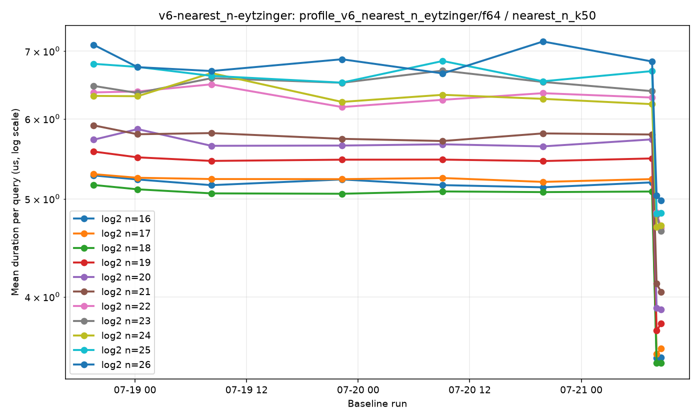 v6-nearest_n-eytzinger-profile_v6_nearest_n_eytzinger-f64-nearest_n_k50.png