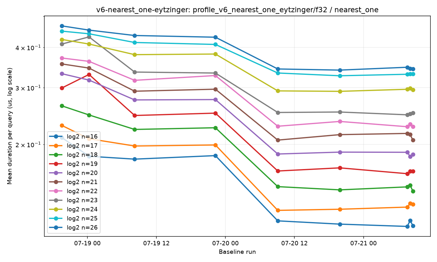 v6-nearest_one-eytzinger-profile_v6_nearest_one_eytzinger-f32-nearest_one.png