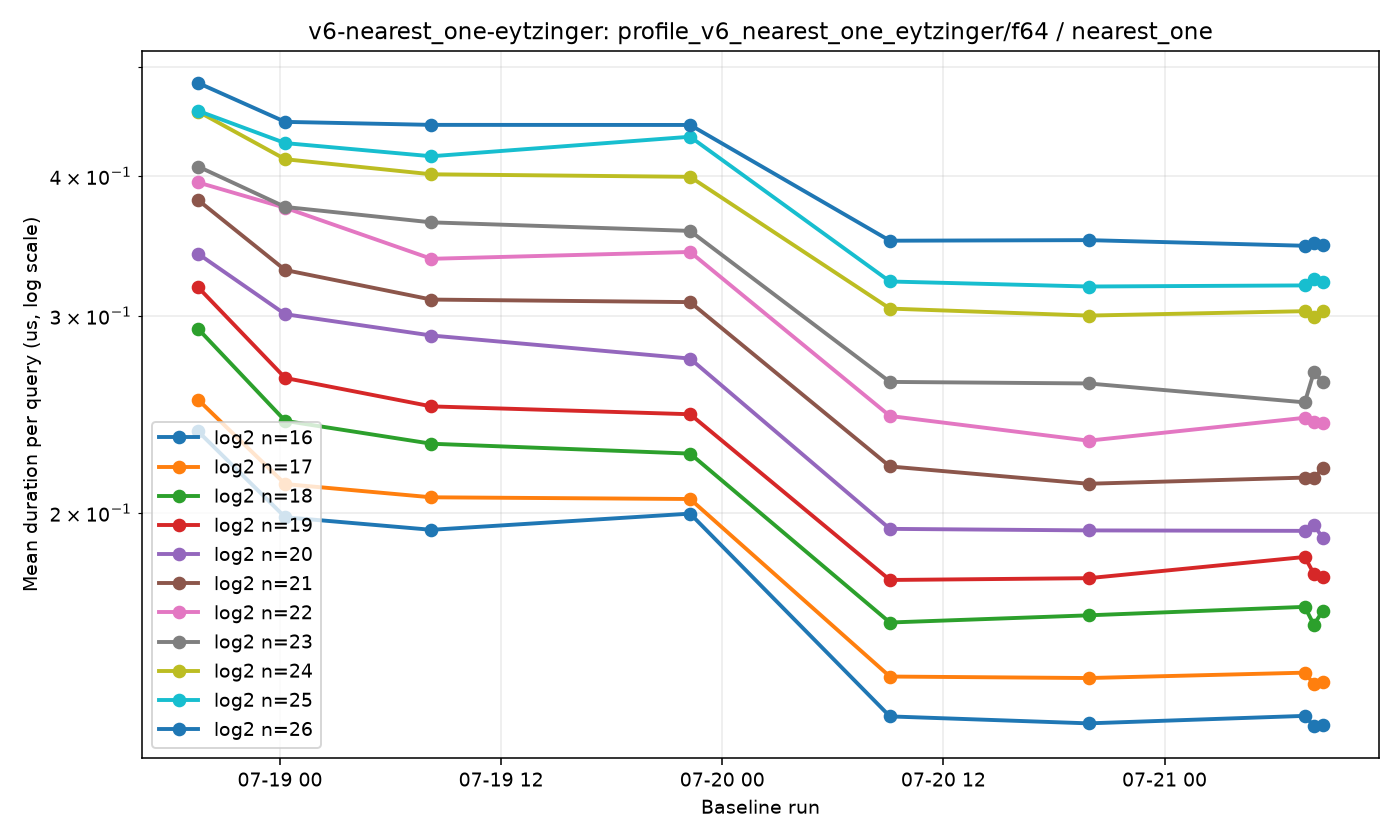 v6-nearest_one-eytzinger-profile_v6_nearest_one_eytzinger-f64-nearest_one.png