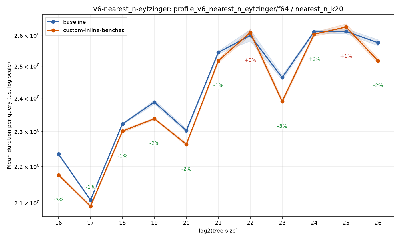 bench_result-v6-nearest_n-eytzinger-f64-nearest_n_k20-custom-inline-benches.png