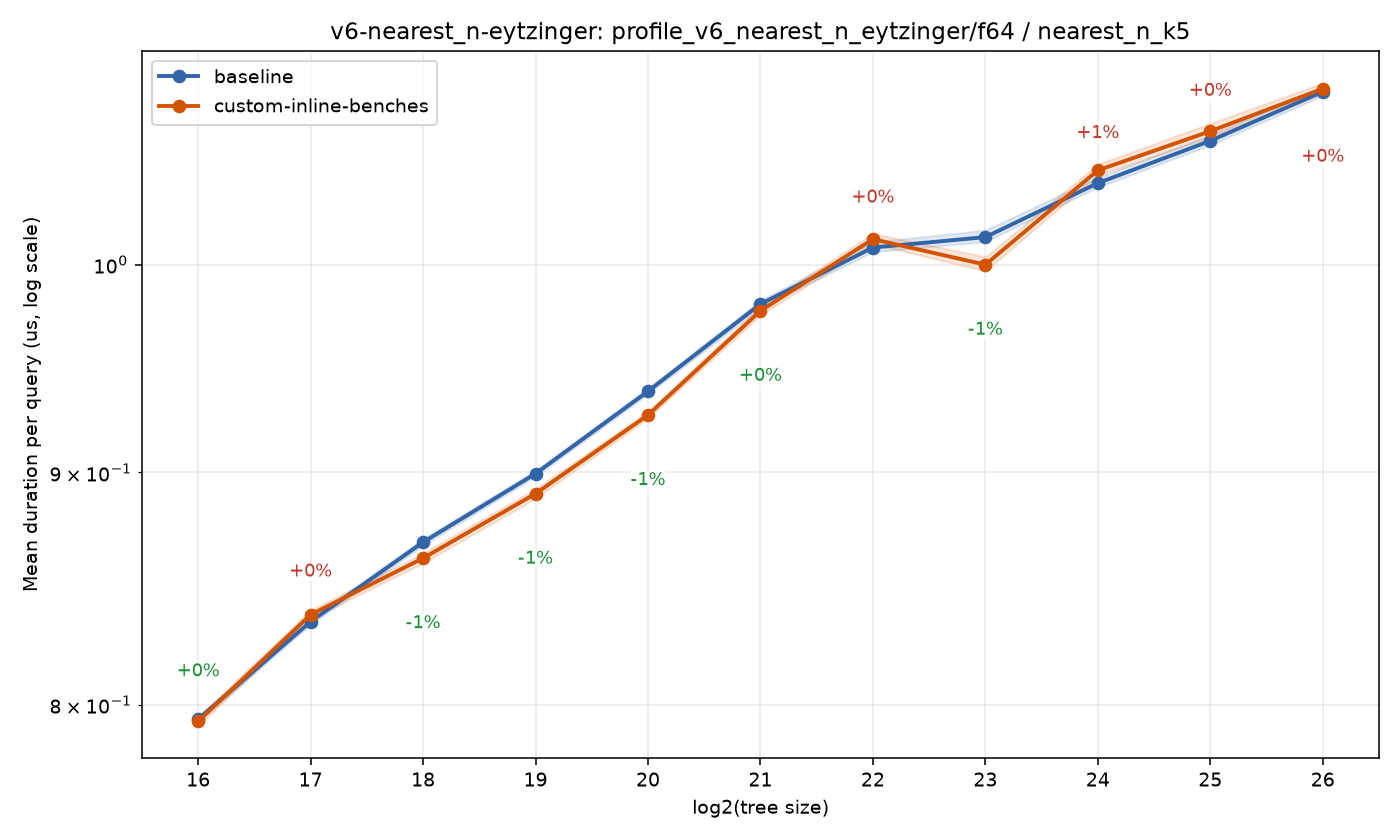 bench_result-v6-nearest_n-eytzinger-f64-nearest_n_k5-custom-inline-benches.png