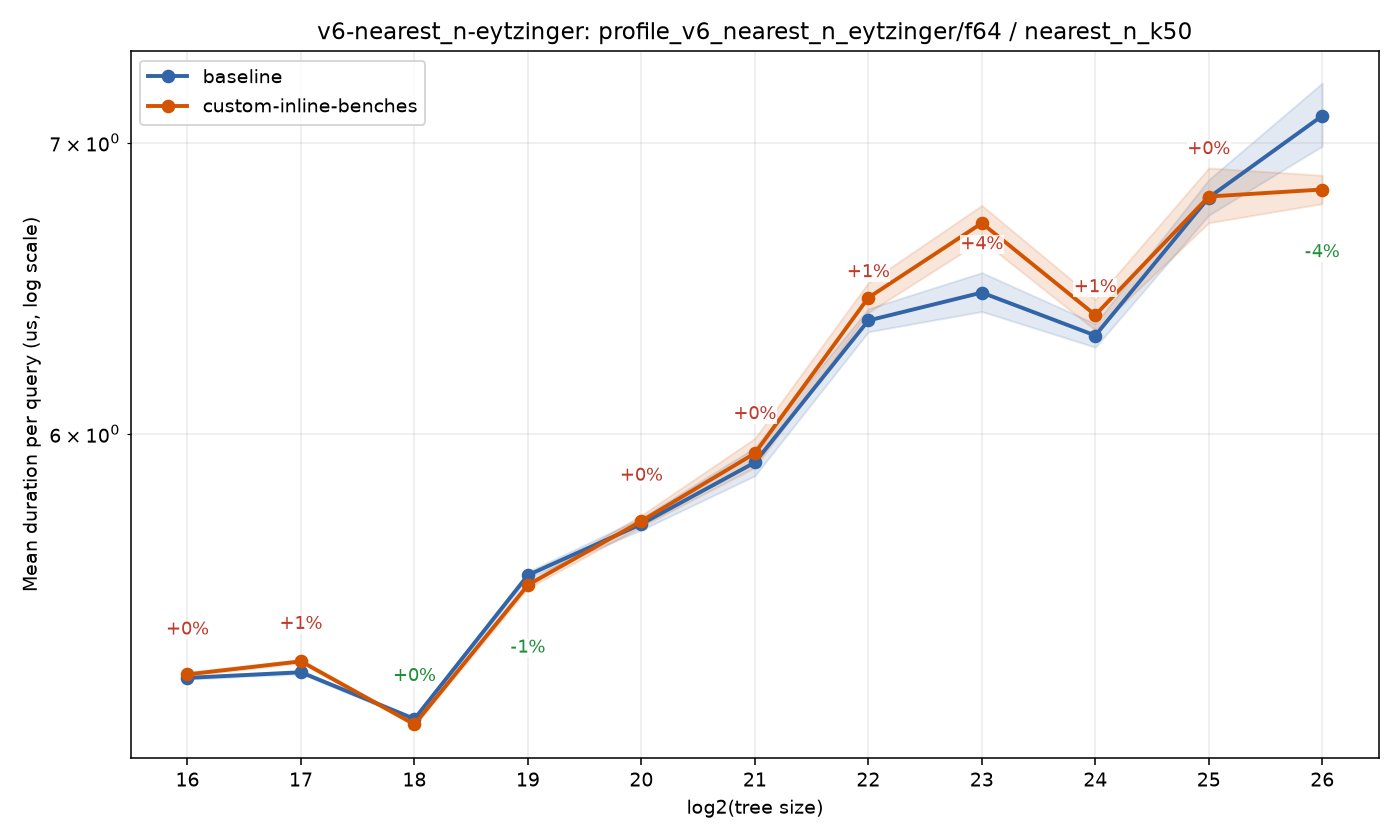 bench_result-v6-nearest_n-eytzinger-f64-nearest_n_k50-custom-inline-benches.png