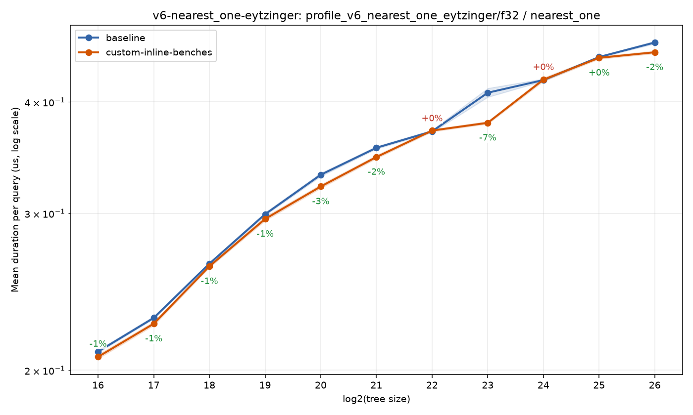 bench_result-v6-nearest_one-eytzinger-f32-nearest_one-custom-inline-benches.png