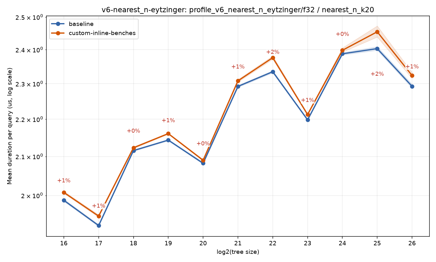 bench_result-v6-nearest_n-eytzinger-f32-nearest_n_k20-custom-inline-benches.png