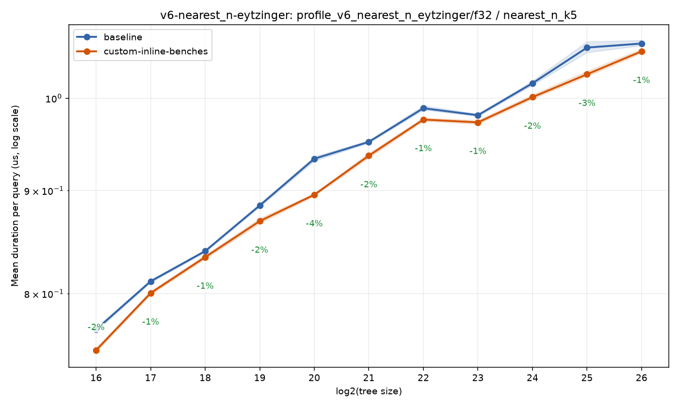 bench_result-v6-nearest_n-eytzinger-f32-nearest_n_k5-custom-inline-benches.png
