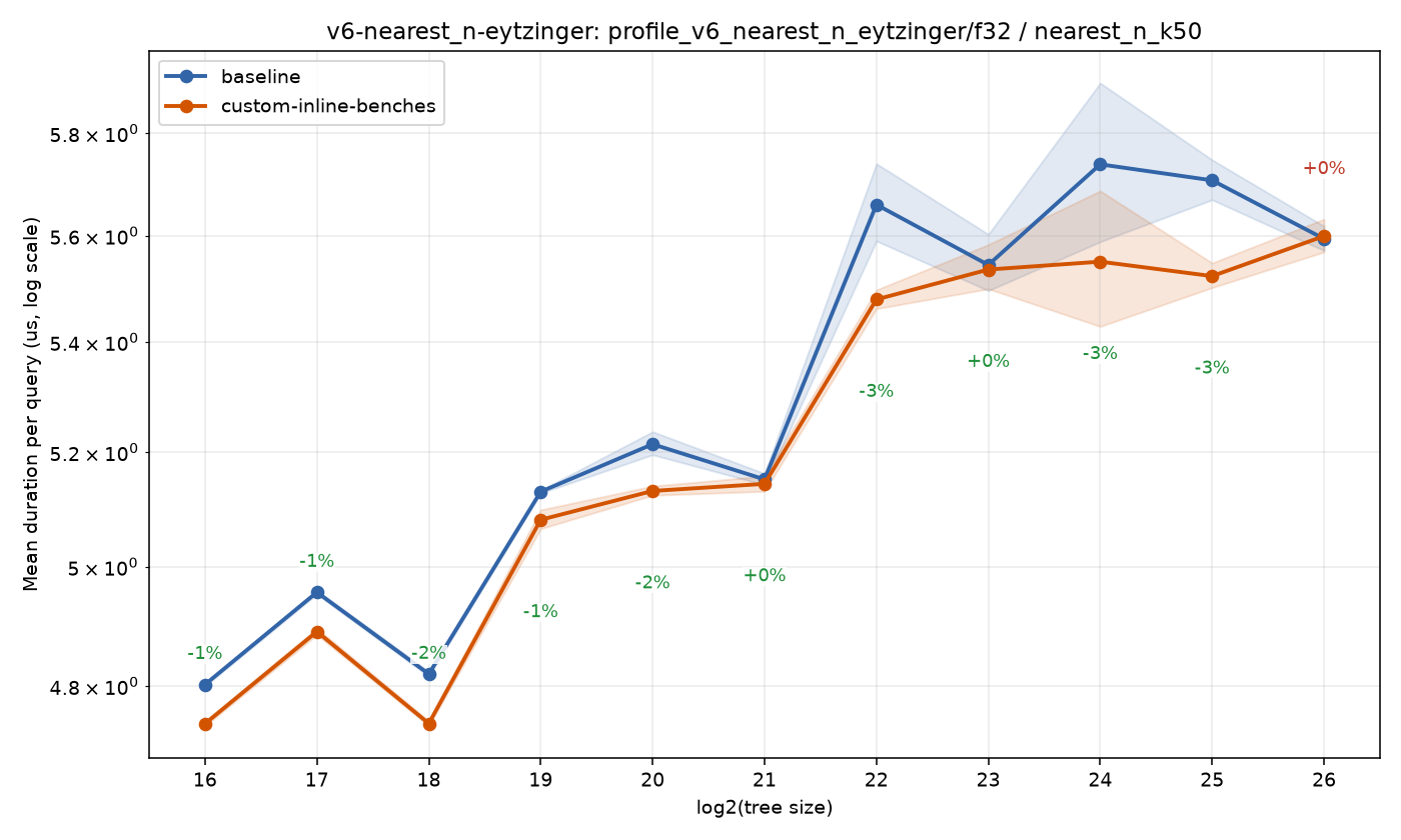 bench_result-v6-nearest_n-eytzinger-f32-nearest_n_k50-custom-inline-benches.png