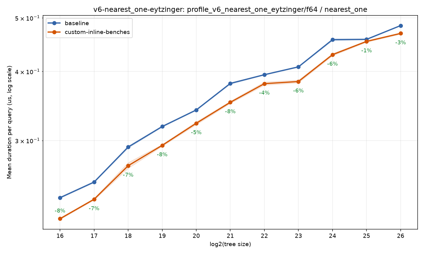 bench_result-v6-nearest_one-eytzinger-f64-nearest_one-custom-inline-benches.png