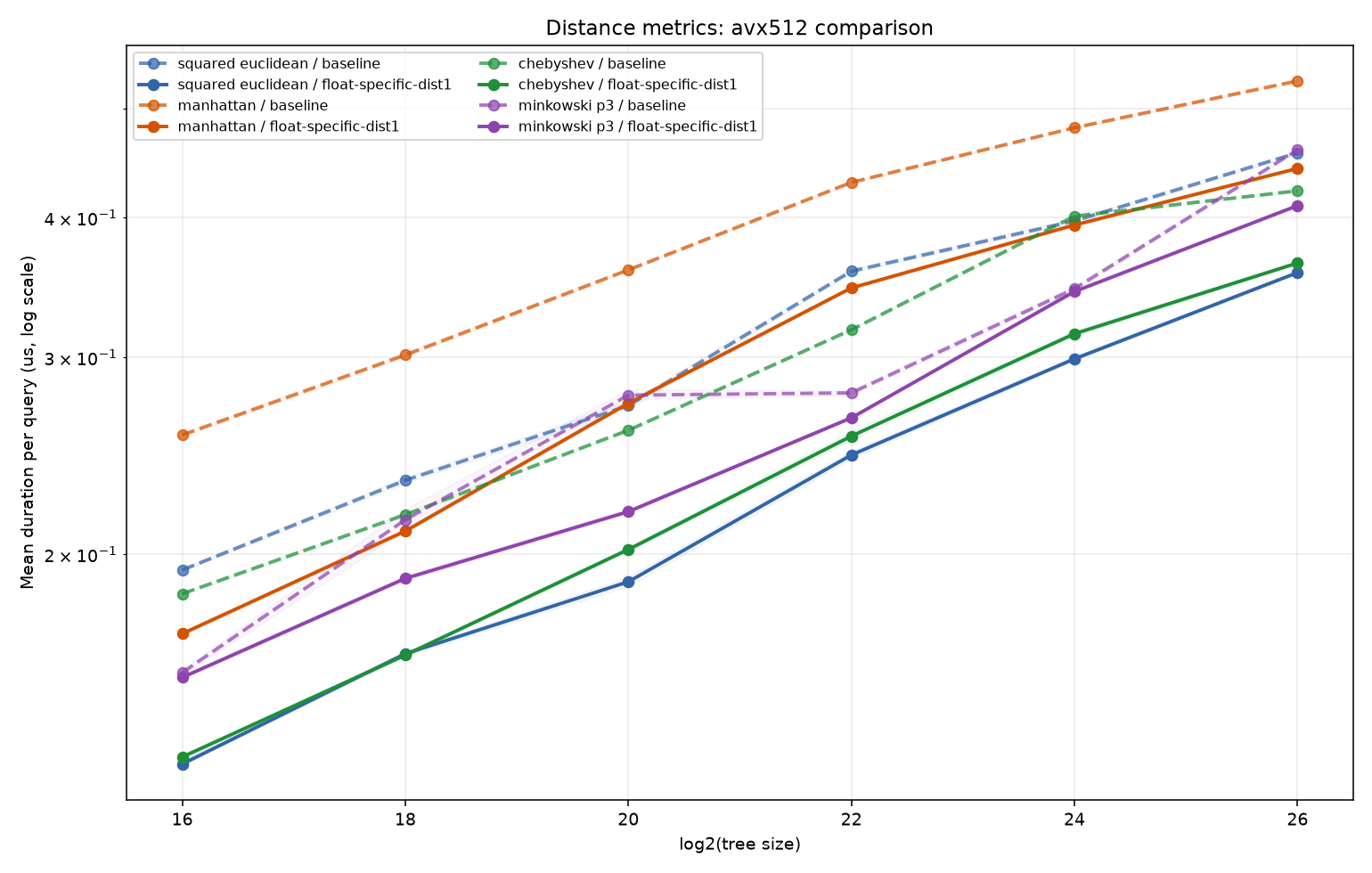 bench_result-v6-dist-metrics-isa-avx512-float-specific-dist1.png