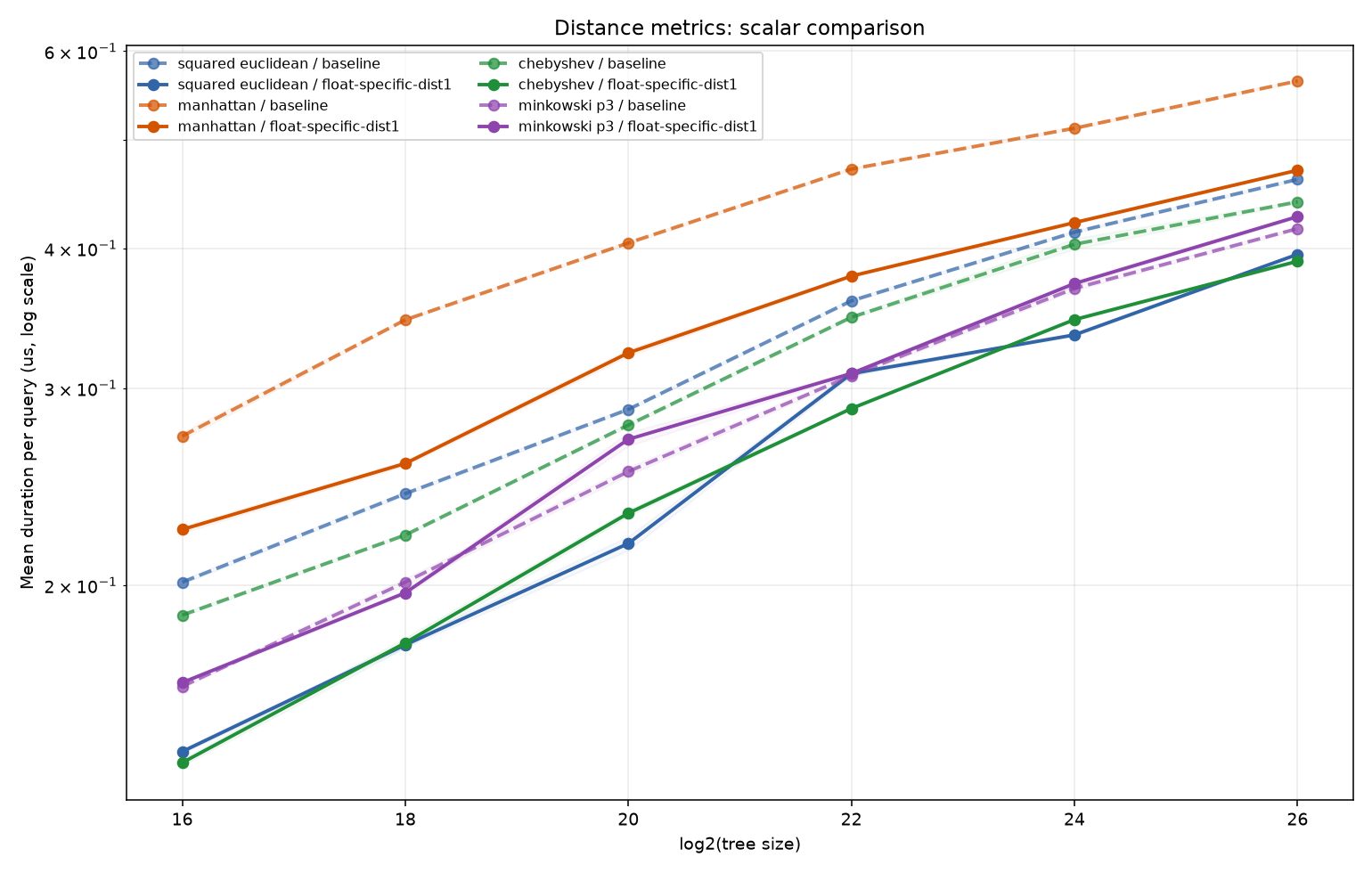 bench_result-v6-dist-metrics-isa-scalar-float-specific-dist1.png