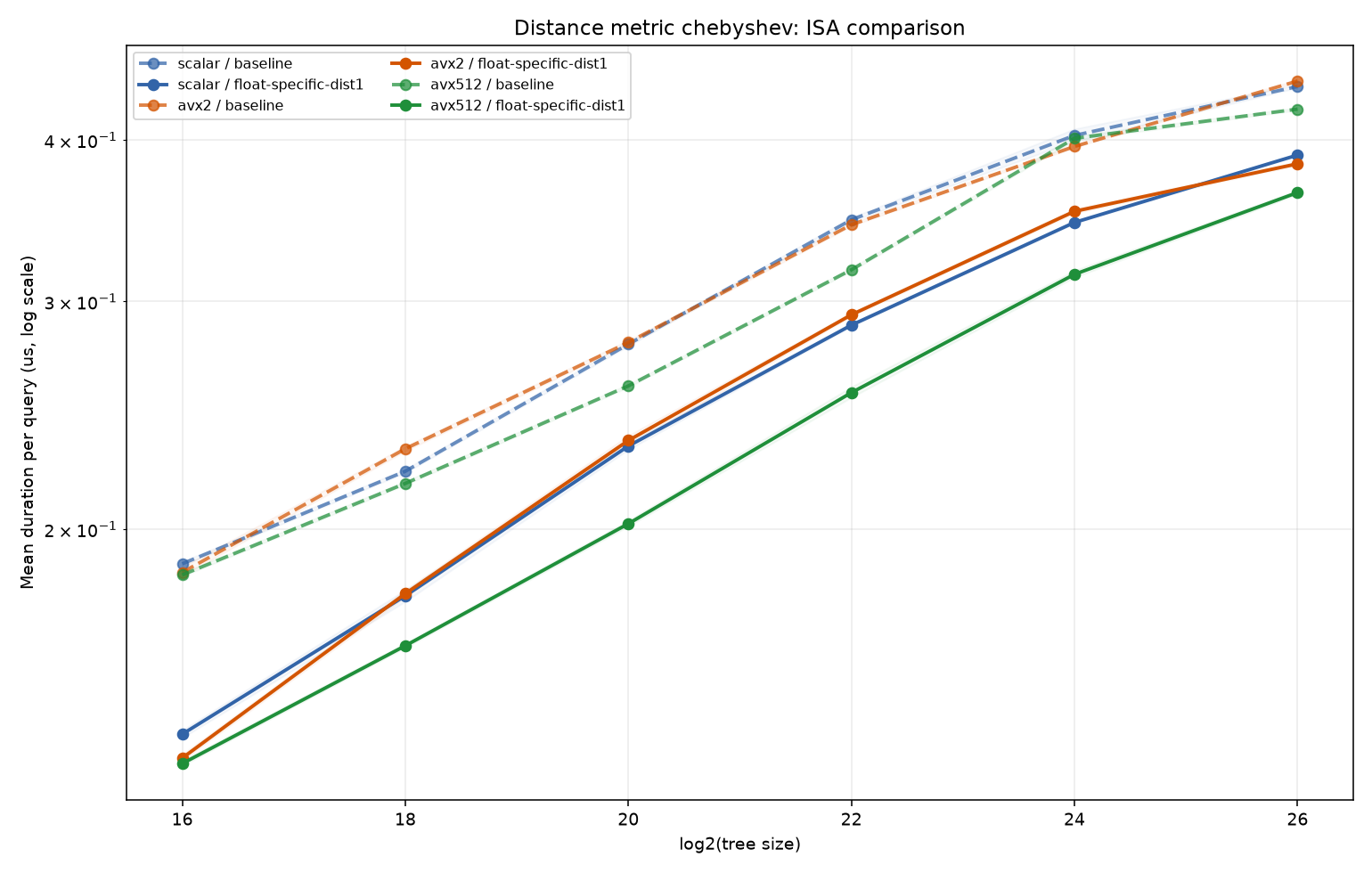 bench_result-v6-dist-metrics-metric-chebyshev-float-specific-dist1.png