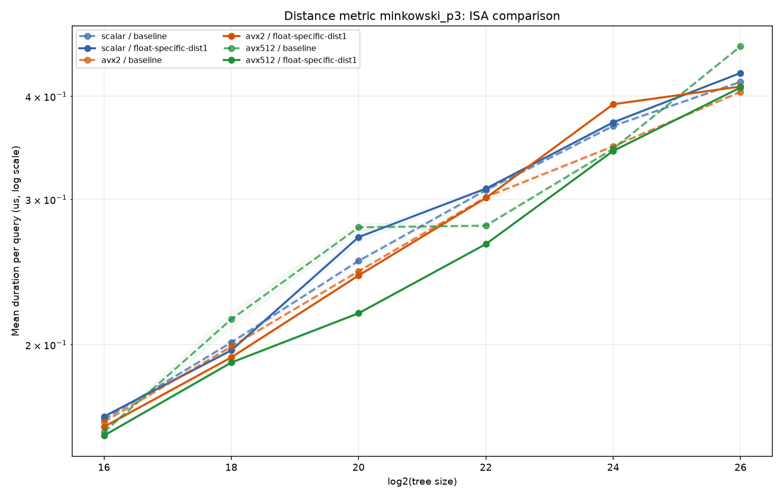 bench_result-v6-dist-metrics-metric-minkowski_p3-float-specific-dist1.png