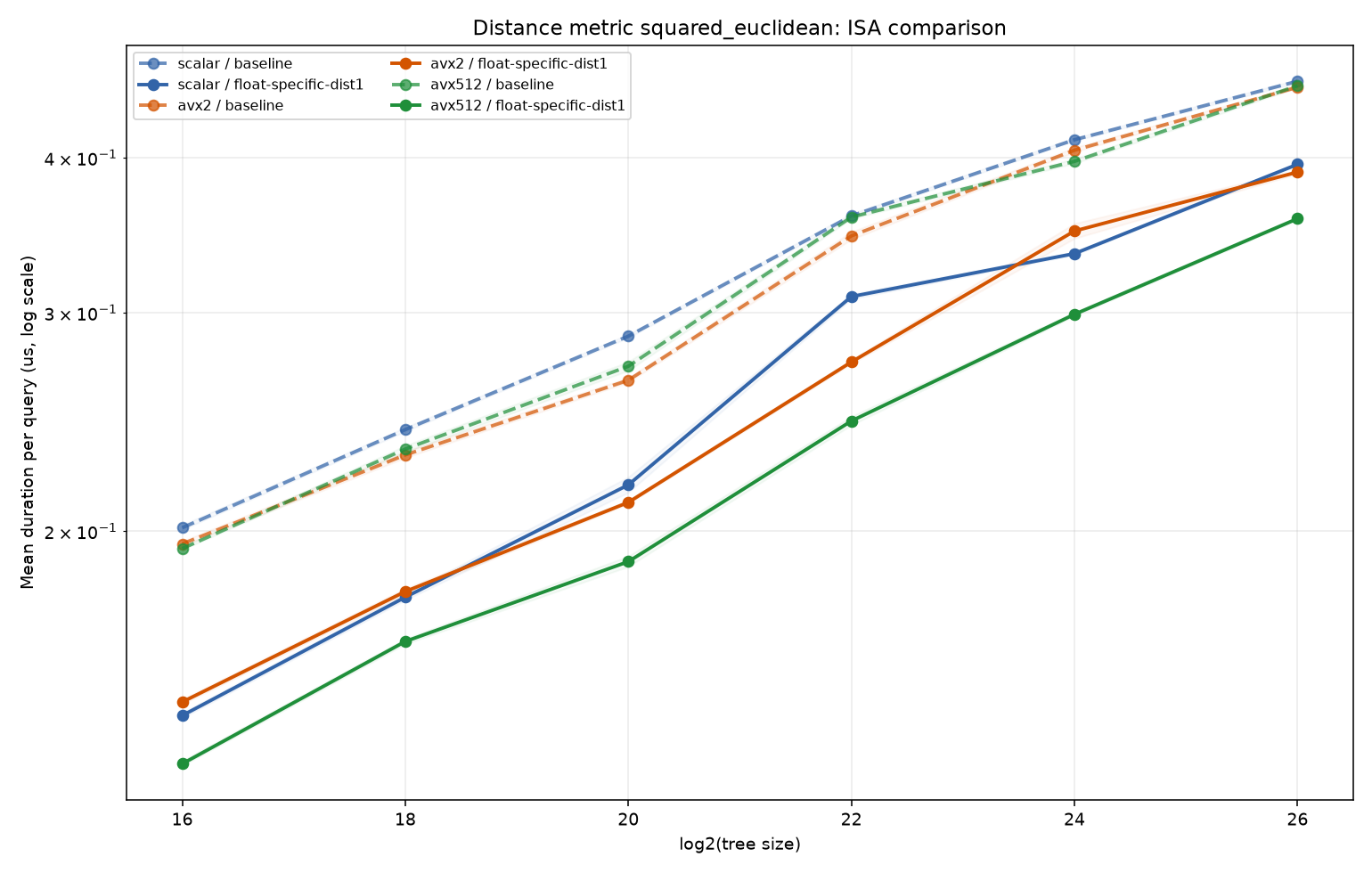 bench_result-v6-dist-metrics-metric-squared_euclidean-float-specific-dist1.png