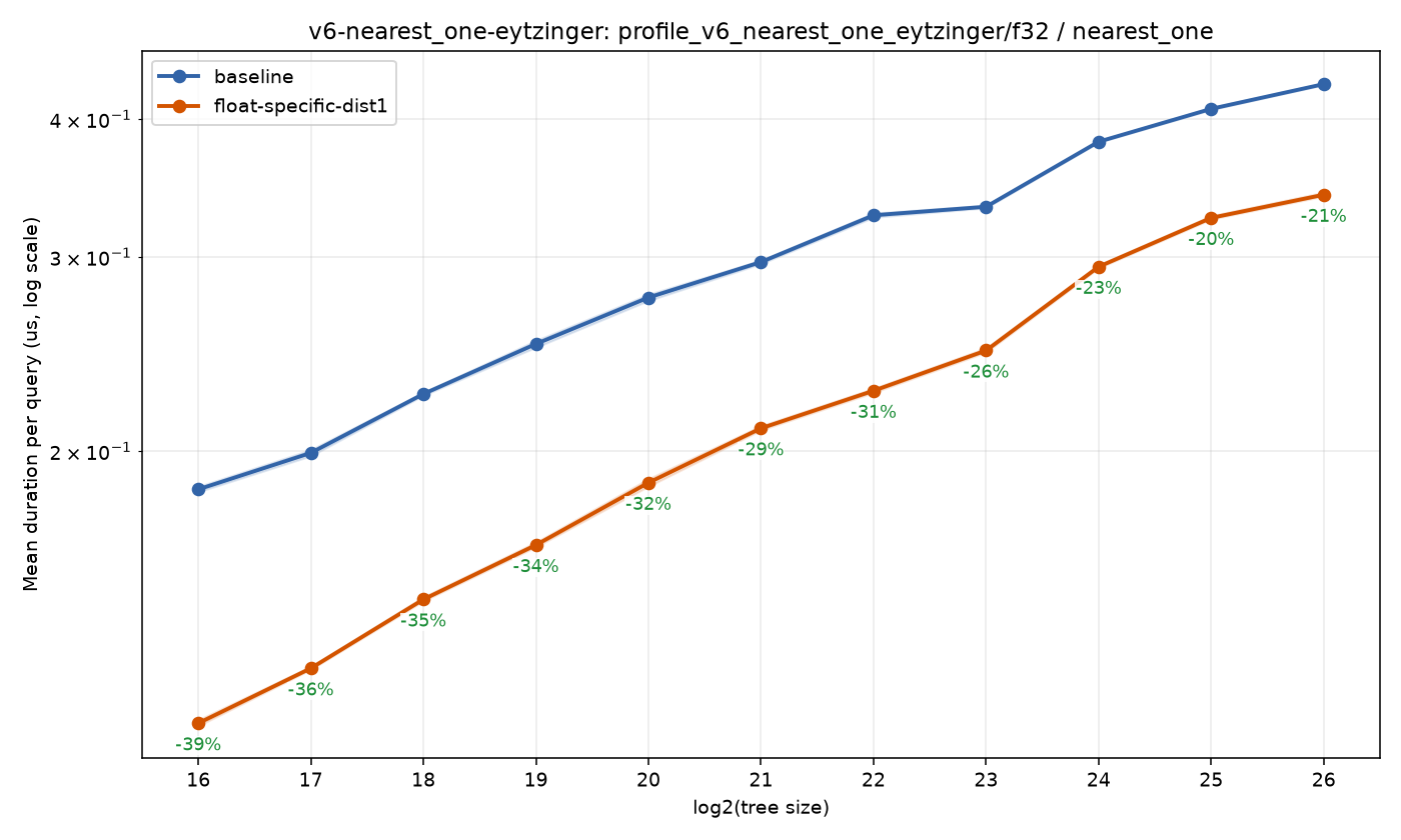 bench_result-v6-nearest_one-eytzinger-f32-nearest_one-float-specific-dist1.png