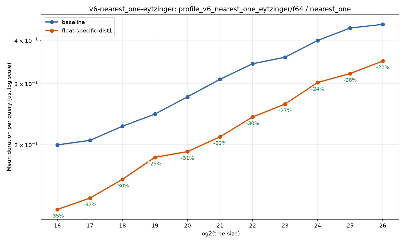 bench_result-v6-nearest_one-eytzinger-f64-nearest_one-float-specific-dist1.png