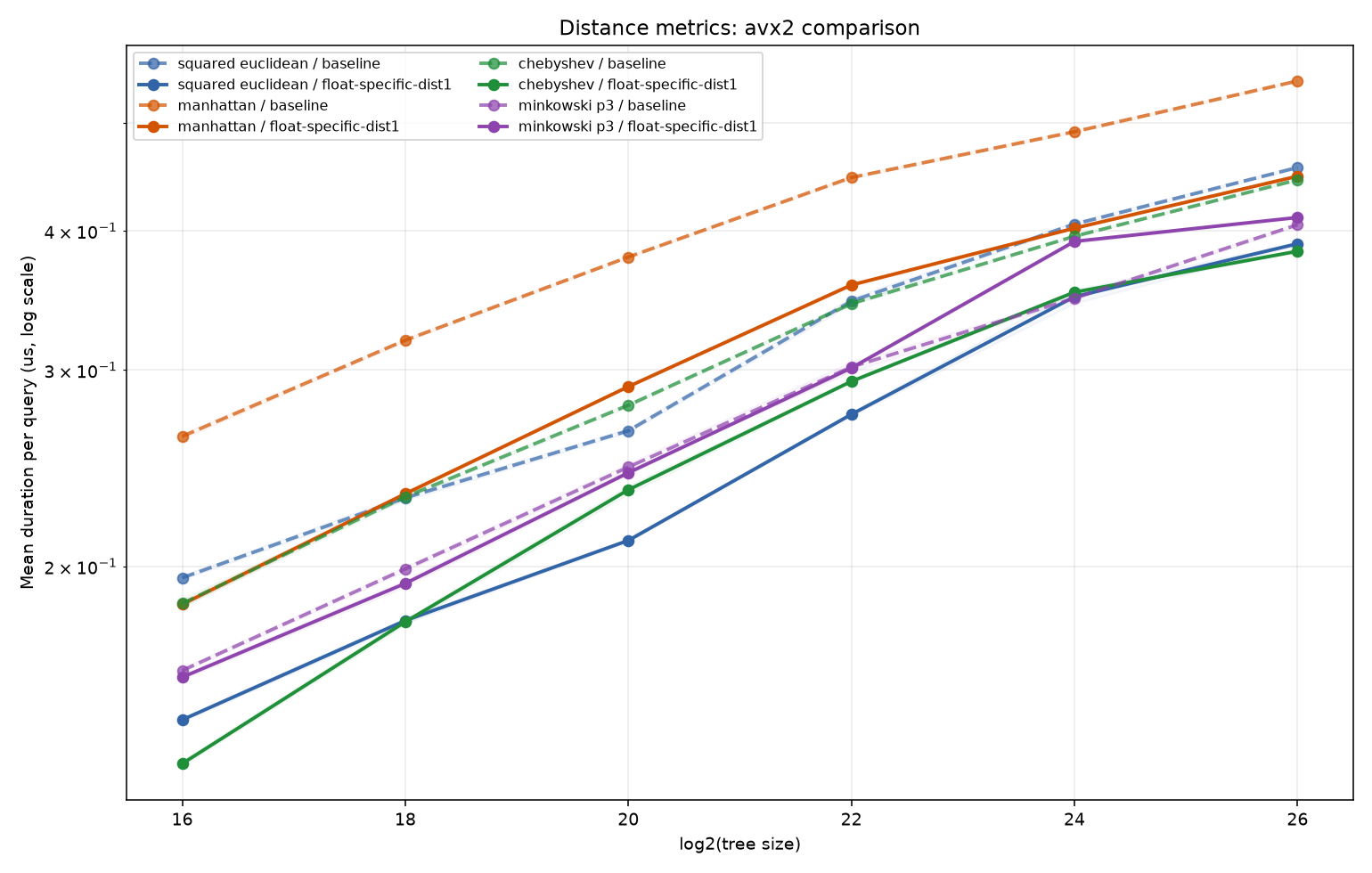 bench_result-v6-dist-metrics-isa-avx2-float-specific-dist1.png
