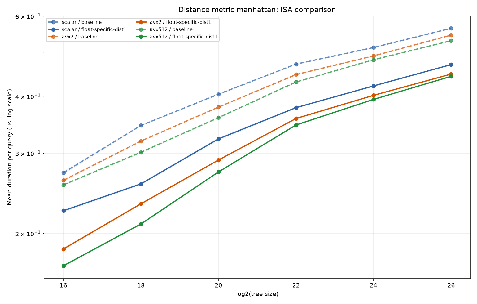 bench_result-v6-dist-metrics-metric-manhattan-float-specific-dist1.png