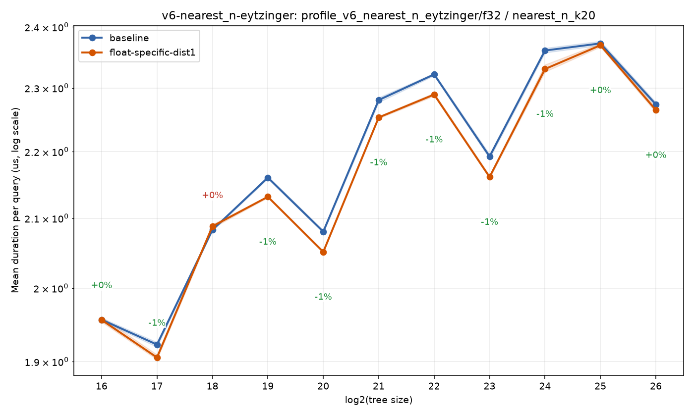 bench_result-v6-nearest_n-eytzinger-f32-nearest_n_k20-float-specific-dist1.png