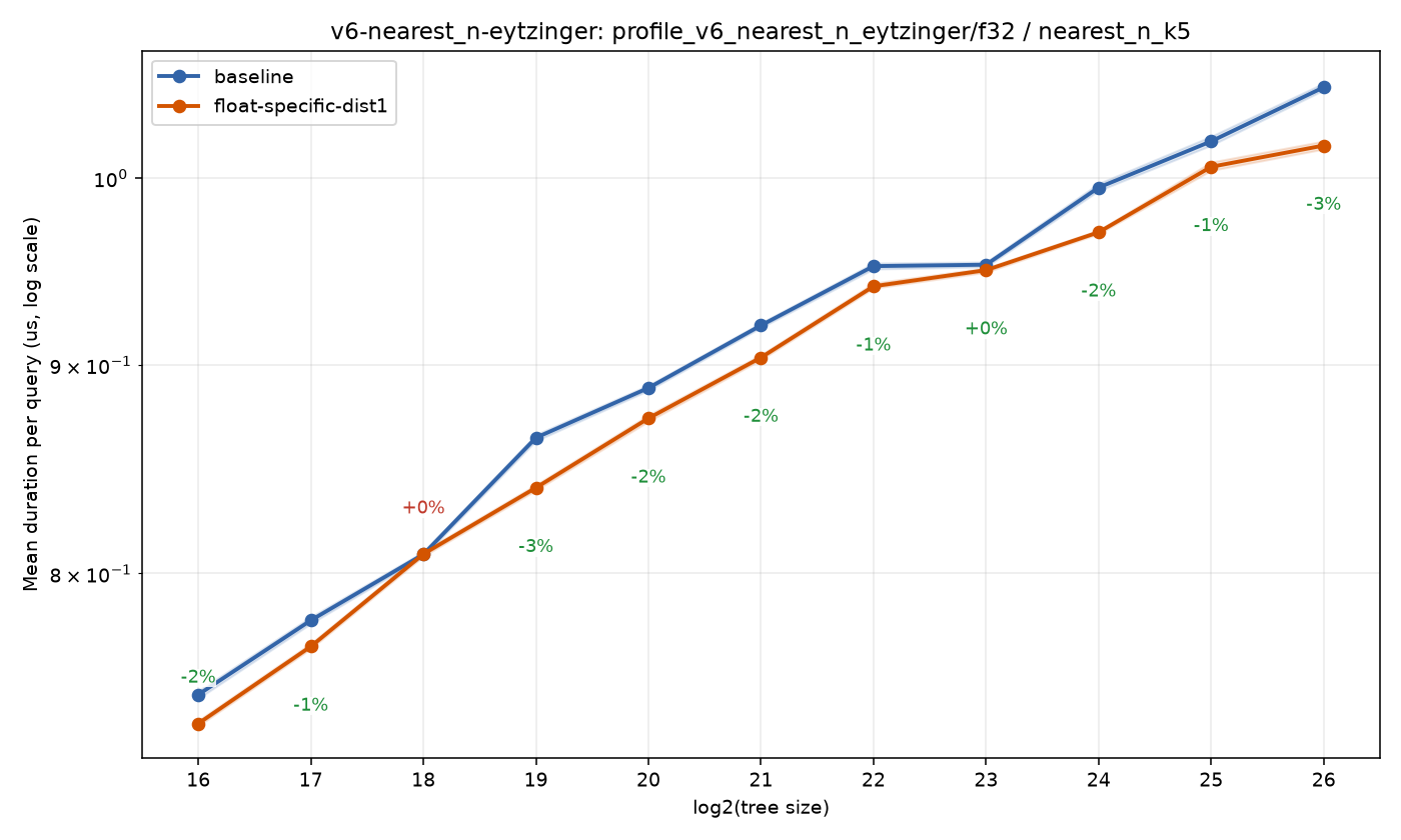 bench_result-v6-nearest_n-eytzinger-f32-nearest_n_k5-float-specific-dist1.png