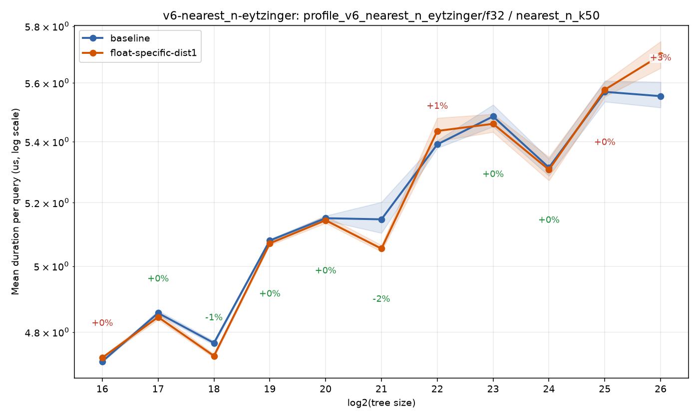bench_result-v6-nearest_n-eytzinger-f32-nearest_n_k50-float-specific-dist1.png