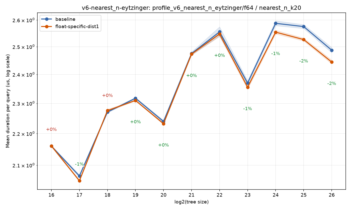 bench_result-v6-nearest_n-eytzinger-f64-nearest_n_k20-float-specific-dist1.png