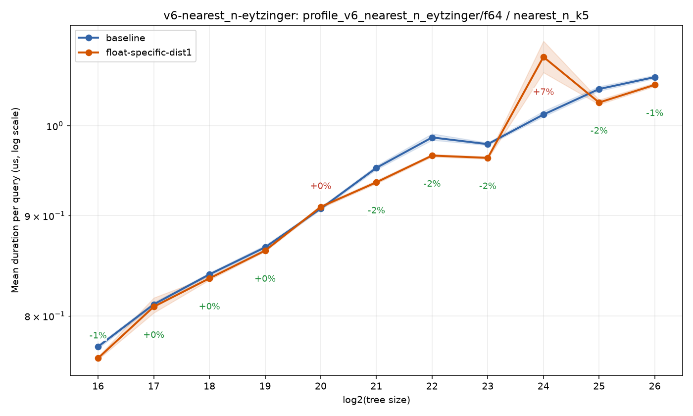 bench_result-v6-nearest_n-eytzinger-f64-nearest_n_k5-float-specific-dist1.png