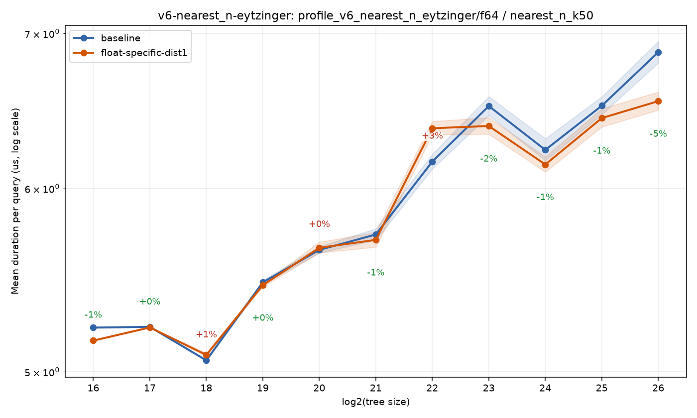 bench_result-v6-nearest_n-eytzinger-f64-nearest_n_k50-float-specific-dist1.png