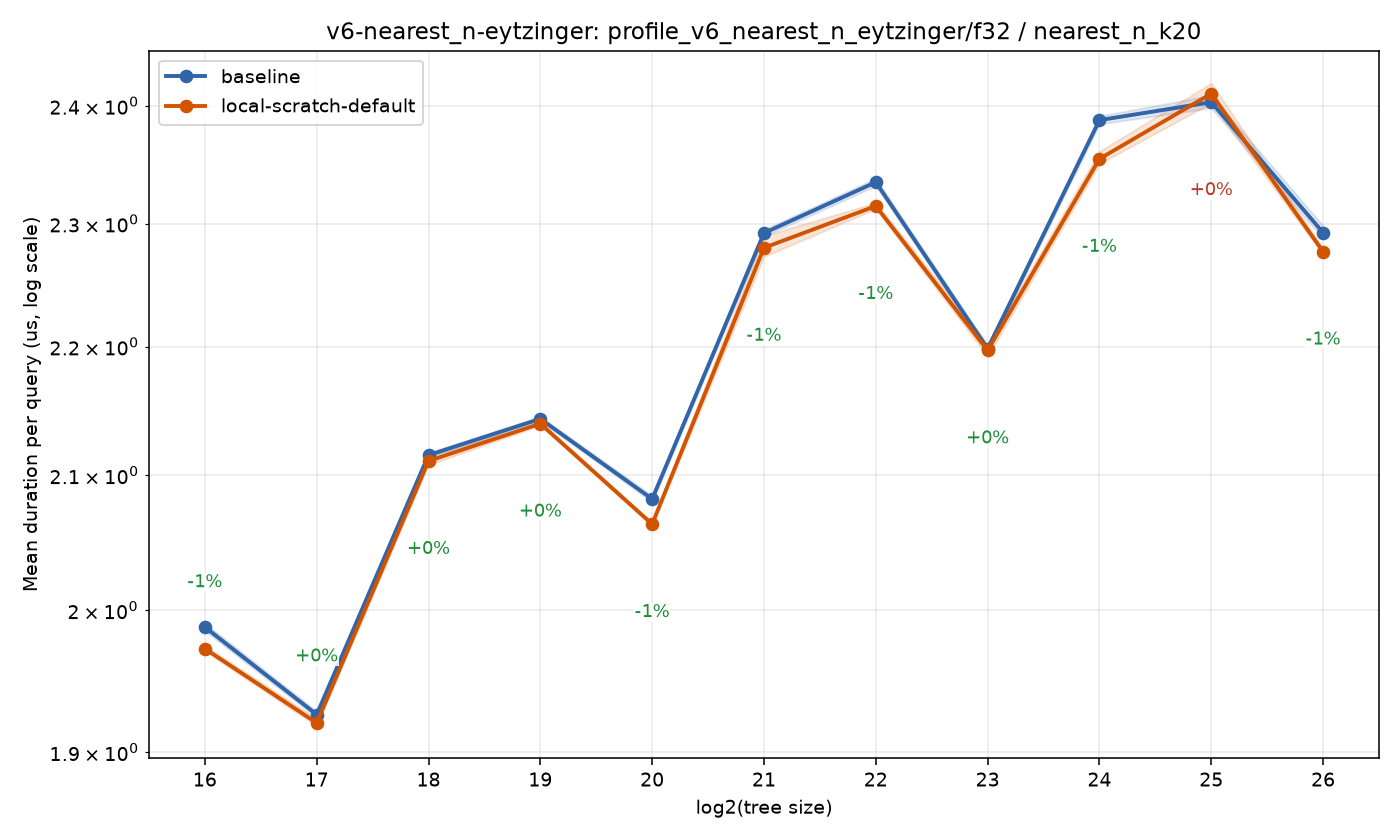 bench_result-v6-nearest_n-eytzinger-f32-nearest_n_k20-local-scratch-default.png