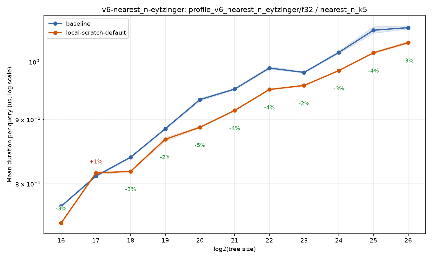 bench_result-v6-nearest_n-eytzinger-f32-nearest_n_k5-local-scratch-default.png