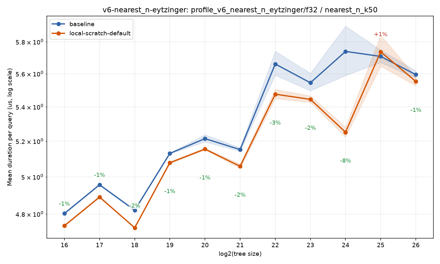 bench_result-v6-nearest_n-eytzinger-f32-nearest_n_k50-local-scratch-default.png