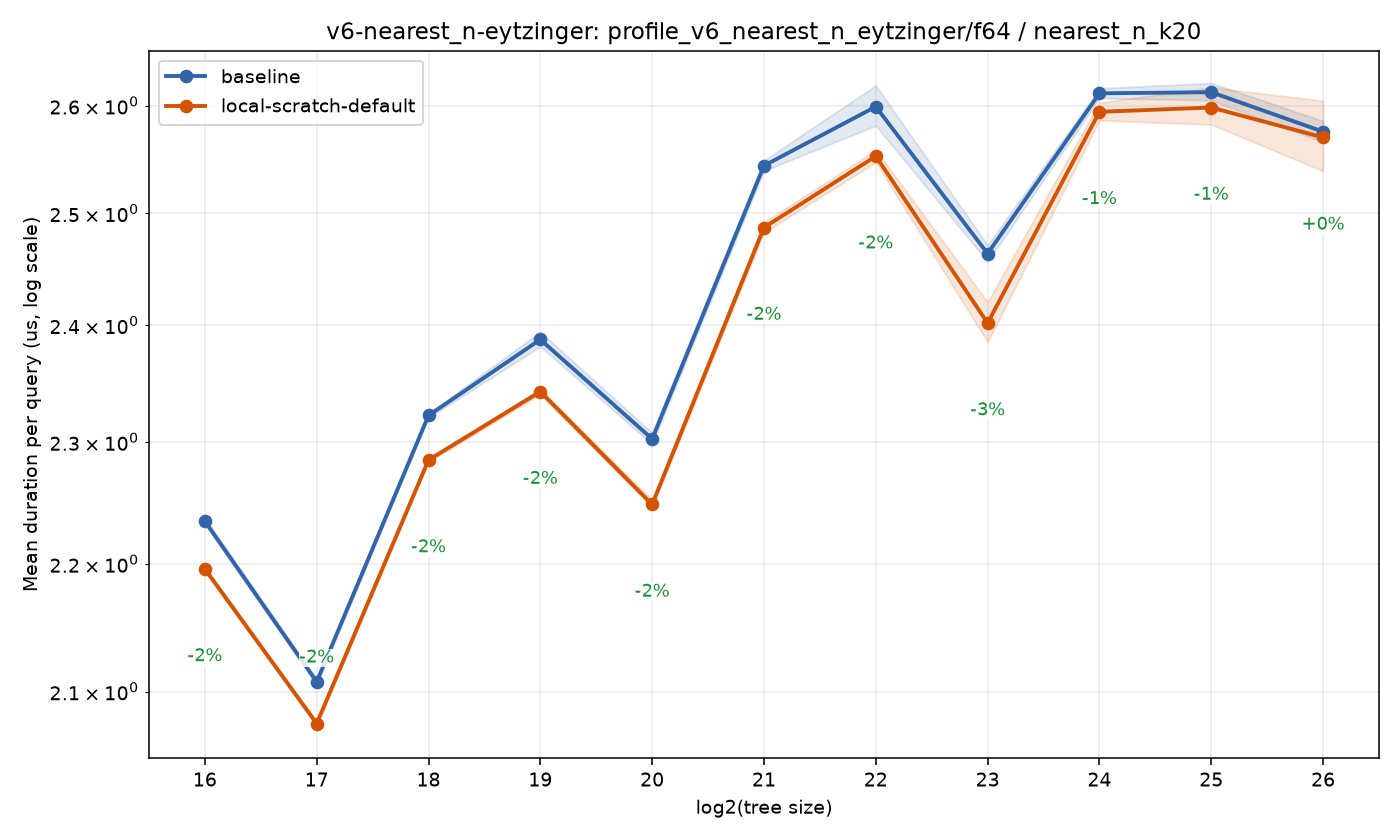 bench_result-v6-nearest_n-eytzinger-f64-nearest_n_k20-local-scratch-default.png