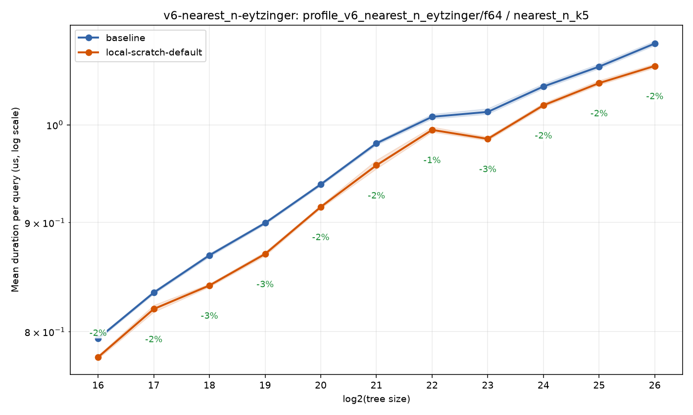 bench_result-v6-nearest_n-eytzinger-f64-nearest_n_k5-local-scratch-default.png