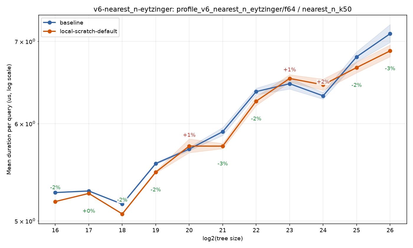 bench_result-v6-nearest_n-eytzinger-f64-nearest_n_k50-local-scratch-default.png
