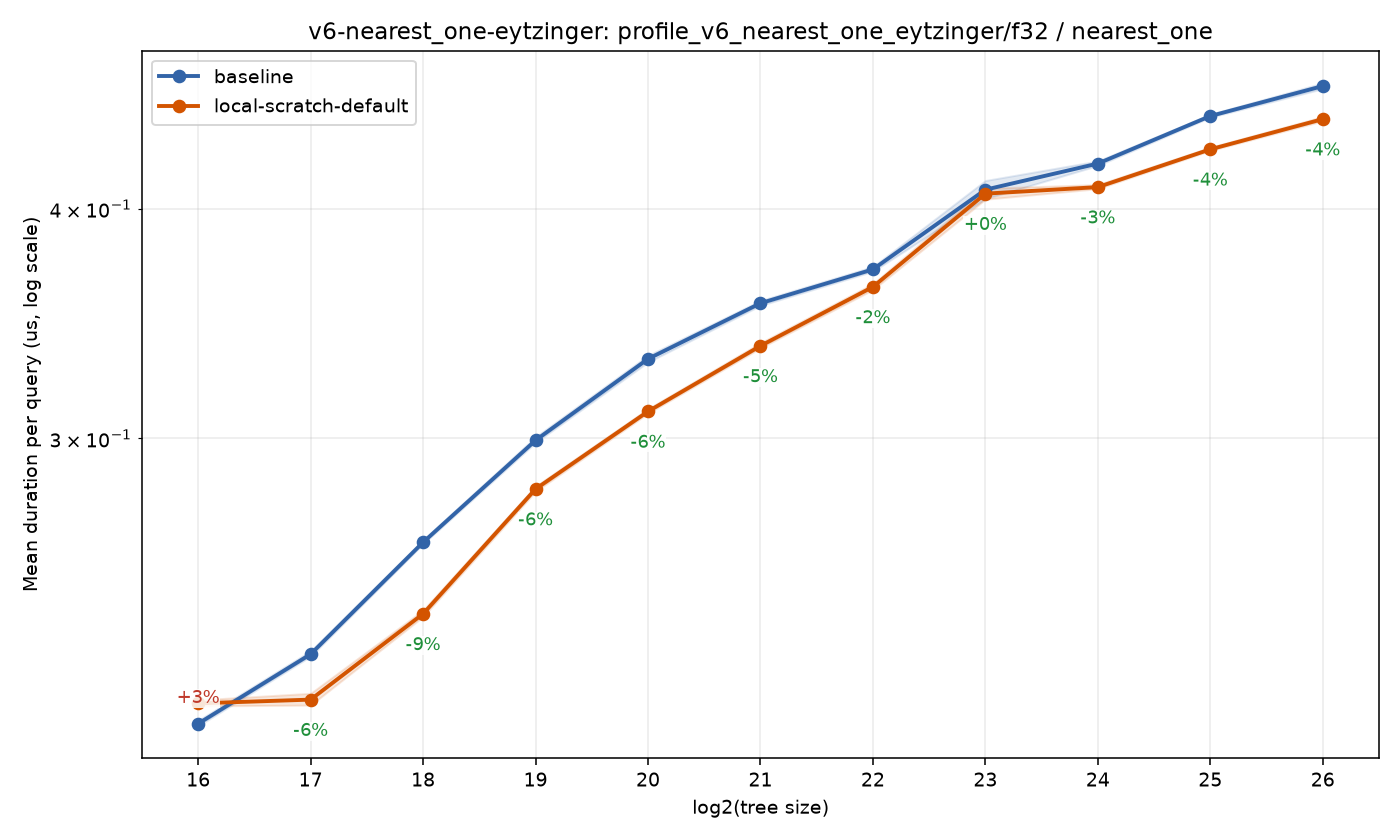 bench_result-v6-nearest_one-eytzinger-f32-nearest_one-local-scratch-default.png